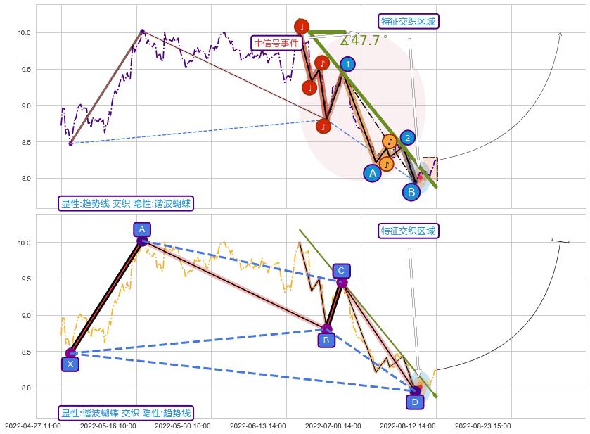 谐波(XABCD)+突破整理+调整浪ABC ➕ 趋势线